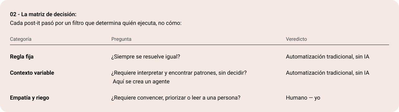Reparto final entre código determinista, agentes y puntos de control
