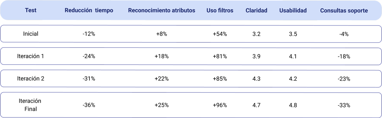 Resultados cuantitativos y cualitativos de las rondas de test