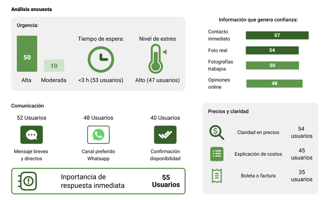 Análisis de conversaciones de WhatsApp y patrones de los clientes