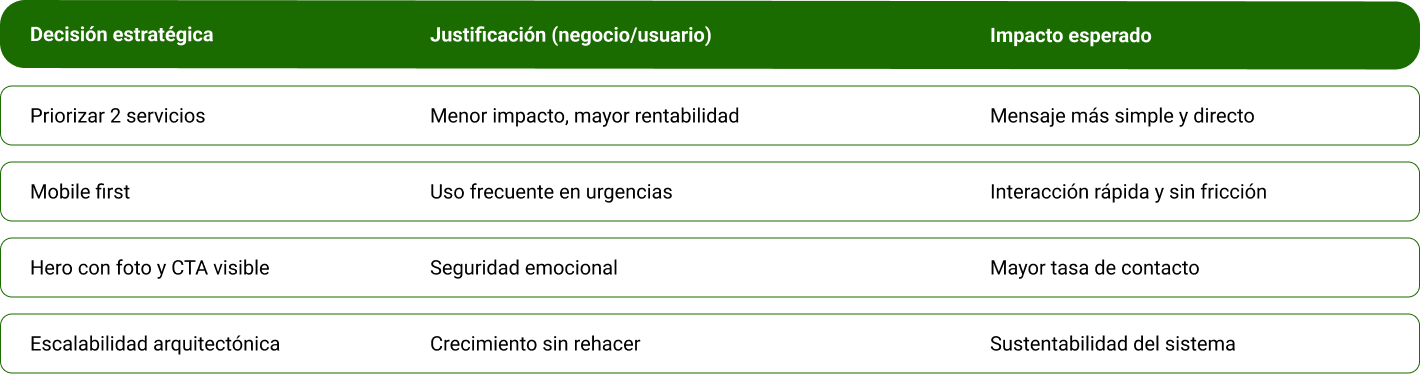Cuadro de métricas de negocio y de UX definidas para el proyecto