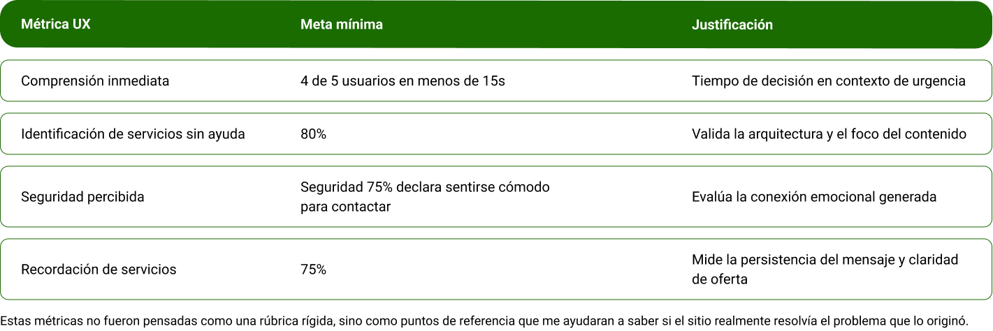 Los 4 KPIs centrales definidos para validar las hipótesis