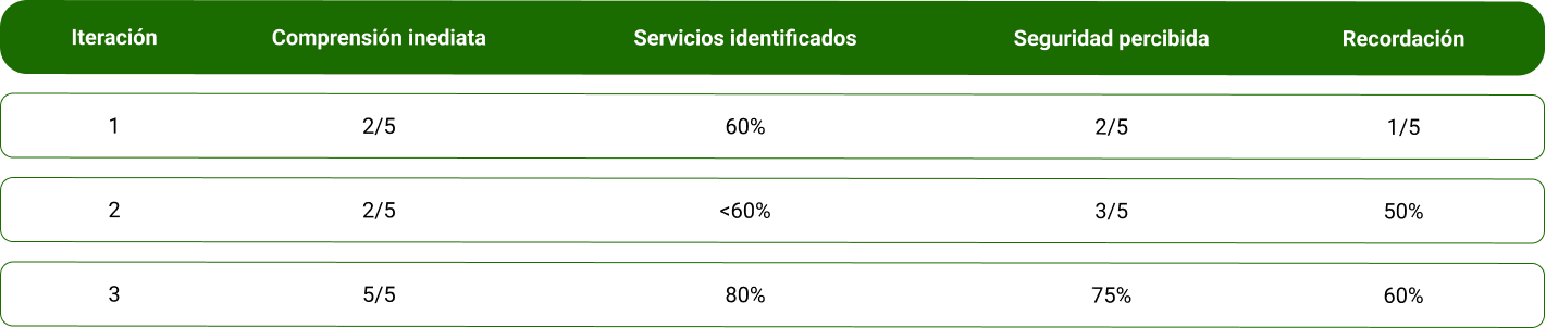 Evolución del diseño a lo largo de las tres iteraciones